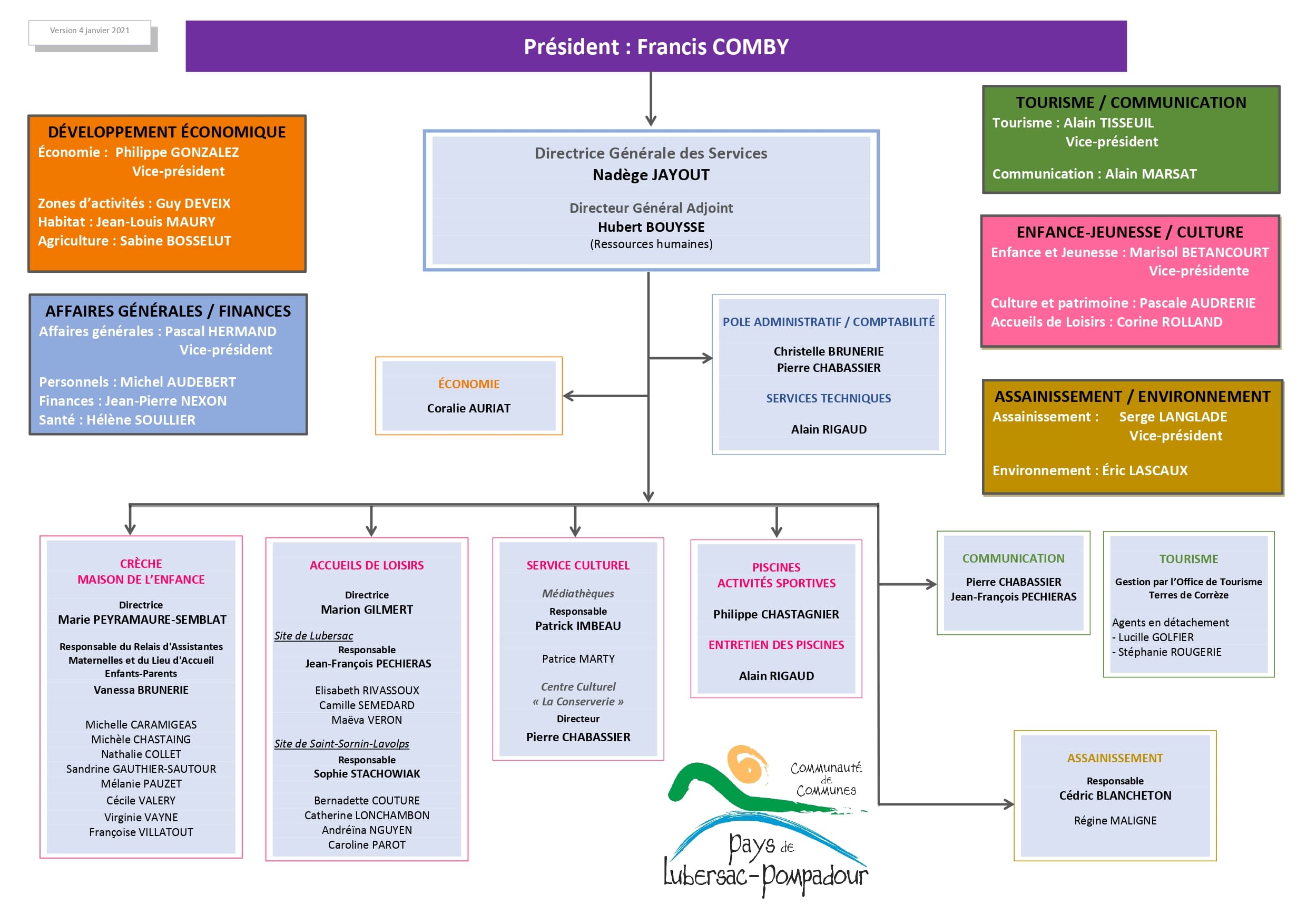 Organigramme Communaut De Communes Du Pays De Lubersac Pompadour